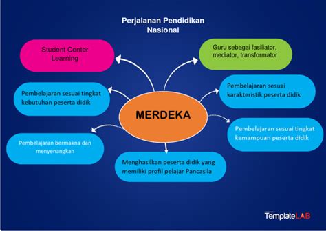 Mind Map Perjalanan Pendidikan Nasional Pdf