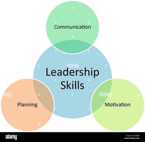 Leadership Skills Business Diagram Management Strategy Concept Chart