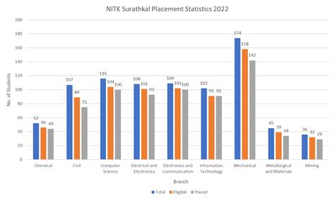 NIT Surathkal : Cutoff , Fees , Admission , Placement , Courses 2024 ...