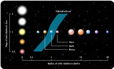 Redefining the 'Habitable Zone' Around a Star