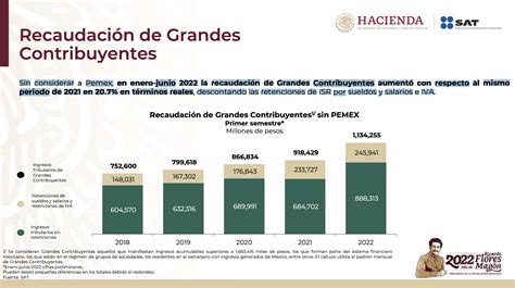 En tres años aumentó gobierno recaudación de grandes contribuyentes