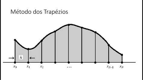 Métodos De Integração Método Dos Trapézios Youtube