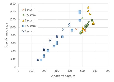 Effect Of Anode Voltage On Thruster Specific Impulse For Various Anode