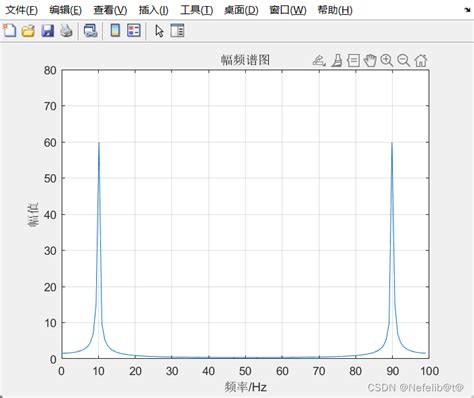 基于fft的信号频谱分析用 Fft 对信号作频谱分析 Csdn博客