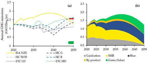 Climate Free Full Text Towards A Safe Hydrogen Economy An Absolute Climate Sustainability