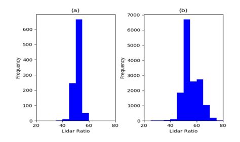 The Histogram Of Average Halo í µí± Frequency Distribution For A