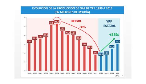 A 10 Años De Que El Estado Argentino Retomó El Control De Ypf Cuál Fue