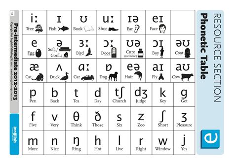 Phonetic Table Tabla De Fon Tica