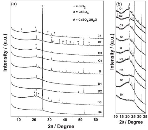 A Xrd Of The Hydrochars Obtained Under Different Reaction Conditions