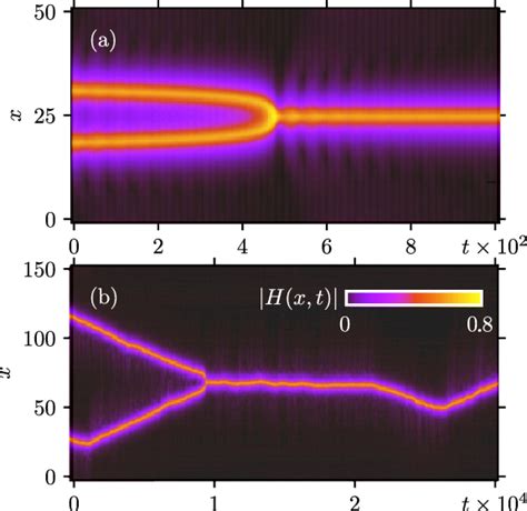 Panel A Space Time Plot Of Field Hx T Showing Merging Of Two Download Scientific