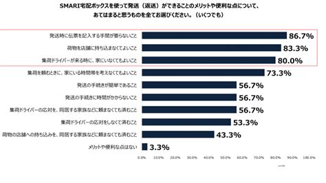 利用者の約8割がメリットを実感！宅配ボックスでの荷物の発送、受取が可能な「smari」を調査 マガジンサミット