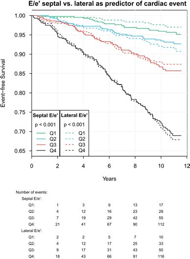 Kaplan Meier Curves Showing Freedom From Cardiac Events According To