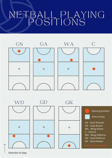 Netball Positions Netball Court Diagram With Netball Playing Positions