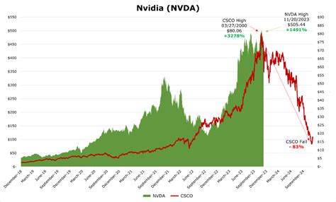 Nvidia S Ai Boom And The Ghost Of Cisco’s Internet Bust Nasdaq Nvda Seeking Alpha