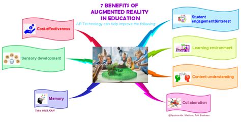 7 BENEFITS OF AUGMENTED REALITY IN EDUCATION IMindMap Mind Map Tem