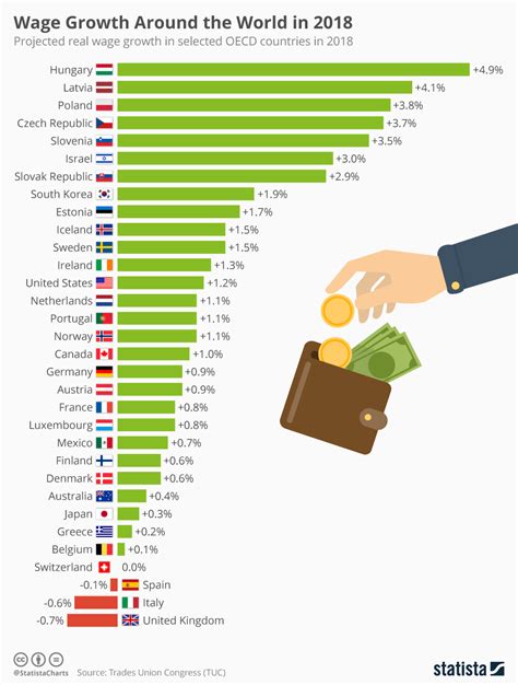 Chart: Wage Growth Around the World in 2018 | Statista