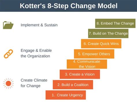 Kotter's 8-Step Change Model - Expert Program Management