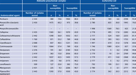 Antimicrobial susceptibility patterns of Enterobacteriaceae isolated ...