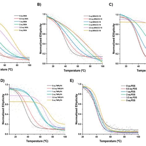 Cd Melting Spectra Of At11 L2 In The Absence And Presence Of Increased