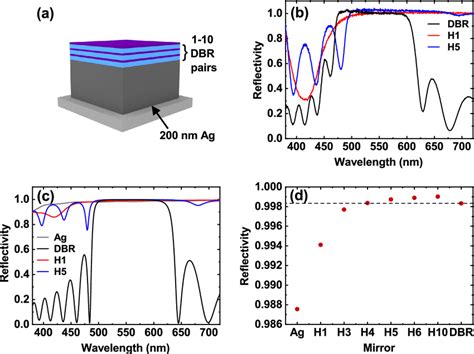 Hybrid Metal Dbr Mirrors A Schematic Of Hybrid Mirror B Shows The