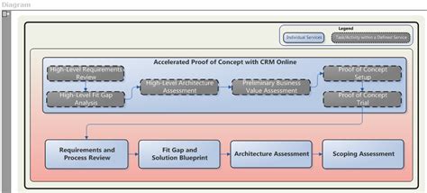 Microsoft Dynamics Sure Step Methodology Diagram Sllasopa