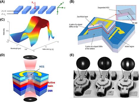 Semiconductor Lasers With Integrated Metasurfaces For Direct Output