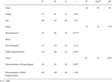 Moderated Multiple Regression Of Grade Sex Discrimination Private Download Scientific