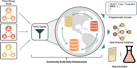 In A Community Data Sharing Ecosystem Data From Individual Research