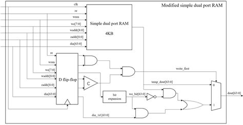 13: Modified simple dual port RAM | Download Scientific Diagram