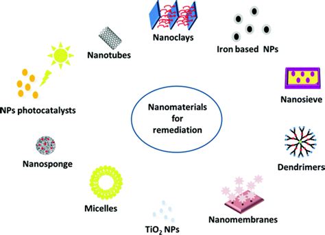 Environmental Nanoremediation And Electron Microscopies Springerlink