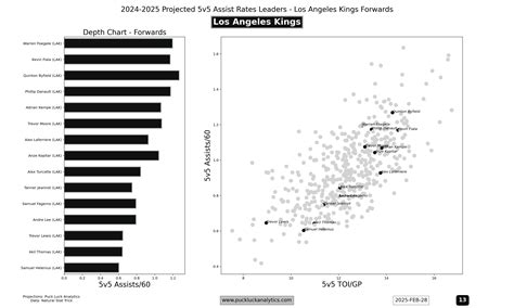 2024-2025 Los Angeles Kings Players - Puck Luck Analytics