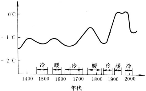 气候变迁 智汇三农