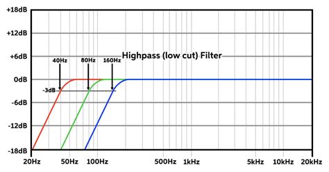 What Are High Pass Filters How And When To Use Them Tips