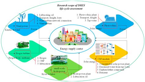 Energies Free Full Text Environmental Impact Evaluation Of