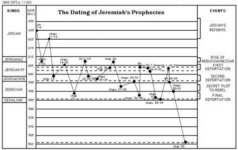 Bible Book Club: Jeremiah 1 - Call and Comission