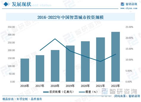 一文深度了解智慧城市行业市场规模、产业链及未来前景趋势——智研咨询发布财富号东方财富网