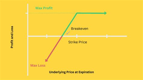 Cash Secured Put Vs Covered Call Which One Is Better