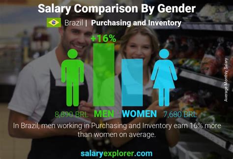 Purchasing And Inventory Average Salaries In Brazil The Complete