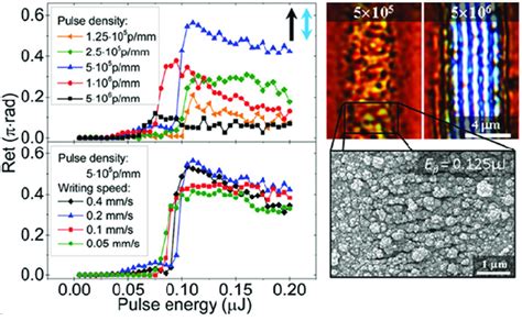 Femtosecond Laser Induced Periodic A Si H Film Structures Retardance