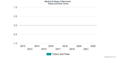 Medical College of Wisconsin Tuition and Fees