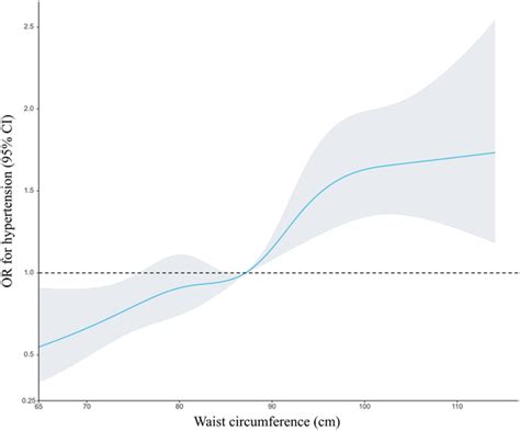 The Adjusted Restricted Cubic Spline Model On The Association Between