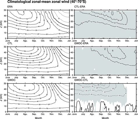 Time Height Cross Sections Of Left Daily Zonal Mean Zonal Wind M S