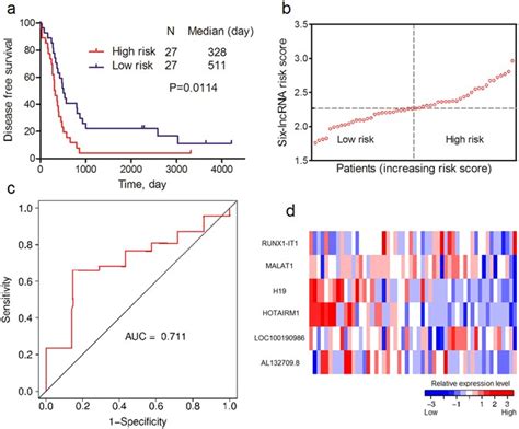 Identification Of A Six Lncrna Signature Associated With Recurrence Of