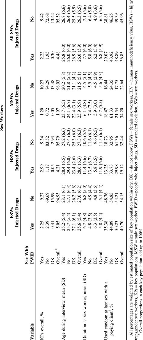 Hiv Risk Behaviors Among Sex Workers In Relation To Their Interaction