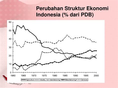 Ppt Pertumbuhan Ekonomi Perubahan Struktur Ekonomi Dan Krisis Ekonomi Powerpoint Presentation