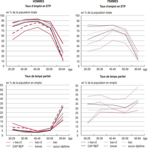 Temps Partiel Chez Les Femmes