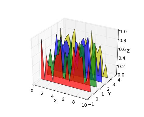 Mplot3d Example Code Polys3d Demo Py — Matplotlib 1 4 1 Documentation