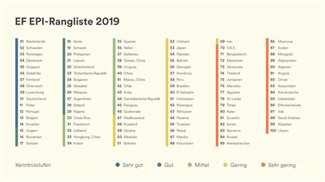 Deutschland Weiter In Den Top Ten Beim 9 EF English Proficiency Index