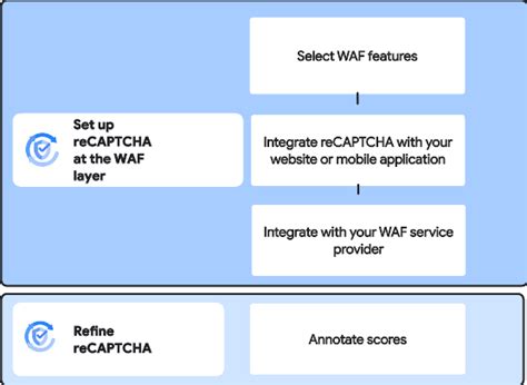 Understand The Implementation Of Recaptcha Recaptcha Enterprise