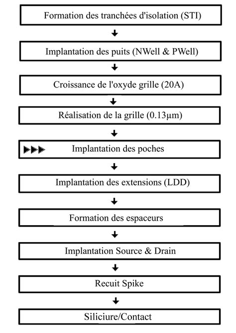 Les Tapes Cl S Du Proc D De Fabrication D Une Technologie Cmos